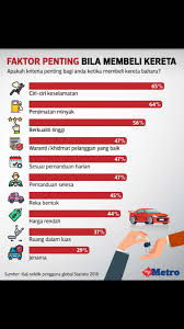 Tidak kiralah ianya kereta yang mahal mahupun murah, pastikan ianya berada di dalam tahap kemampuan anda. Twt Bajet En Twitter Faktor Penting Pembelian Kereta Berdasarkan Statistik 2018 Apa Kriteria Penting Untuk Korang Mesti Pakai H Ke Ke Macam Mana Https T Co Yrwexbwash