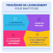 Posez vos questions directement à un. Tout Savoir Sur Le Licenciement Pour Inaptitude Justifit Fr