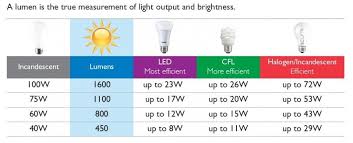 24 experienced incandescent lumen chart