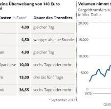 Mit diesen wurzeln ist die kt bank ag für den wirtschaftlichen austausch deutschlands sowohl mit der türkei als auch mit dem nahen osten von großer bedeutung. Wohlstandsgewinn Turken Schicken Immer Mehr Geld Nach Deutschland Welt