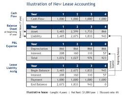 Simply, the finance lease is the type of lease wherein the lessor transfers all the risks and rewards associated with the asset to the lessee before the lease agreement expires. Difference Between Operating Lease And Capital Lease Compare The Difference Between Similar Terms