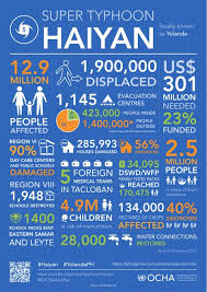 God Bless The Philippines The Filipino Spirit Is Stronger Than Any Typhoon Philippines Natural Disasters Facts