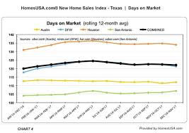 Texas New Home Sales Strong As Prices Improve Sales Pace Mixed