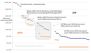 57 analysing atp and wta prize money cleaning the lines