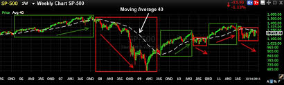 200 Day Moving Average On A Weekly Chart 3 Rules