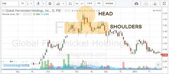 Technical Analysis Chart Pattern Head And Shoulders