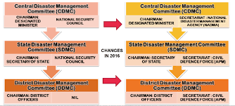 Malaysia has an early warning system for. Changes In Malaysia Disaster Management In 2016 11 13 The National Download Scientific Diagram