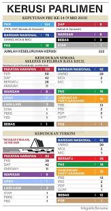 Kini, setelah pihak pakatan harapan berjaya membentuk kerajaan persekutuan yang baru, dan diterajui oleh perdana menteri ketujuh tun dr. Xavier Naxa On Twitter Pakatan Harapan 105 Perikatan Nasional 117 Termasuk Chedetofficial Jumlah Kerusi Membentuk Negara Malaysia 112 Sumber Rtm Malaysia Https T Co 5vkuqntptd