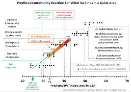 Wind Turbine Noise Complaint Predictions Made Easy Wind