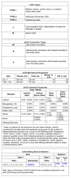 Astm A325 Technical Metal