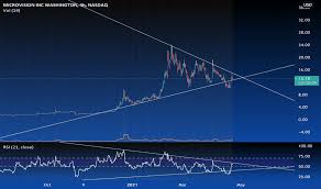 That's higher than the p/s ratio of 98.74% of in terms of volatility of its share price, mvis is more volatile than 98.91% of stocks we're observing. Apdq5b3unzobpm