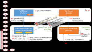 The canonical location of the project's source code revision history and the discussion forum for changes to the code. Integration Of Cta Wave Test Suite For Embedded Devices With Wpt Issue 16214 Web Platform Tests Wpt Github