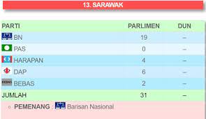 Parti keadilan rakyat (pkr) barisan nasional (bn) parti islam se malaysia (pas) parti tindakan demokratik (dap) parti warisan sabah (warisan) bebas (bebas) Analisa Keputusan Pru14 Pkr 104 Kerusi Bn 79 Kerusi Pas 18 Kerusi Dap 9 Kerusi Wanista Com