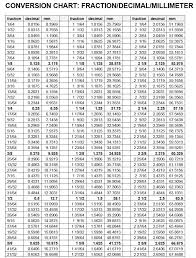 extraordinary inch fraction to mm to inch fraction math