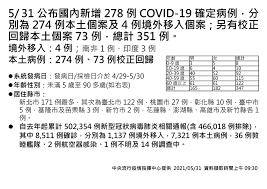 澎湖縣 / 陳能振 宋燕旻 黃瑞麟 樸星宇 報導 繼馬祖有確診案例出現後，離島澎湖也出現首例「新冠病毒」pcr兩次採陽案例。他是一名50多歲的婦人，曾經在五月中到過本島的台北、高雄，27日出現症狀，29日到診所就醫，並轉到醫院插管，目前出現昏迷的狀態，也因此疫調出現困難。 Bvz0rfwlpneplm