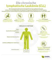 Cll Fortschritte In Der Krebstherapie