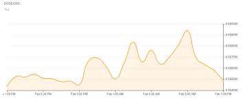 Get up to date dogecoin charts, market cap, volume, and more. Elon Musk Twittert Was Macht Teslas Supercomputer Mit Dogecoin
