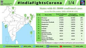 New covid infections in india are reaching record levels, and the health care system is being stretched to the breaking the south asian nation's total cases are now at 15.93 million, while deaths rose by 2,104 over the past 24 hours to. Indiafightscorona On Twitter Coronavirusupdates State Wise Details Of Total Confirmed Covid19 Cases Till 1 December 2020 8 Am States With 1 30000 Confirmed Cases States With 30001 225000 Confirmed Cases States With 225000