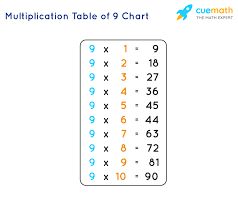 It also comes handy when you are doing complex calculations like pythagoras theorems, calculus, number theory and more. 9 Times Table Learn Table Of 9 Multiplication Table Of Nine