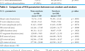 Table 2 From Ecg Changes In Young Healthy Smokers A Simple