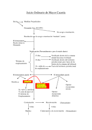 Esquema Juicio Ordinario De Mayor Cuantia