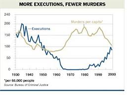 graphs on capital punishment