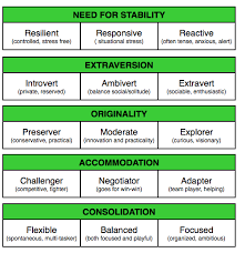 personality dimensions understanding the big five