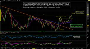 Sputtering To The Upside Financial Markets Updates