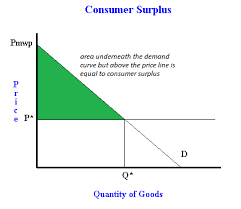Let's go ahead and calculate that. What Is Consumer Surplus And How To Calculate It Freeeconhelp Com Learning Economics Solved