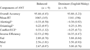 Terms in this set (2). Effects Of Ses On Executive Attention In Malay English Bilingual Children In Singapore Bilingualism Language And Cognition Cambridge Core