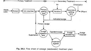 Project Report On Waste Water Treatment