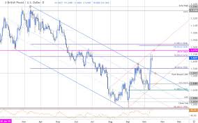 Sterling Price Outlook British Pound Breakout Throttles Higher