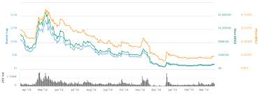 The post square reports $3.51 billion in bitcoin revenue via its cash app for first quarter of 2021 appeared first on the block. What Is Bitcoin Cash Bch A Crypto Coin Study Blocks Decoded