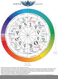 Correlations Between The Chakras Astrology And Elemental Energy Astrology Chart Astrology Astrology Zodiac