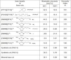 Tribological Properties Of Ionic Liquids Intechopen