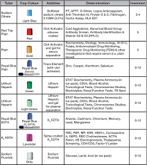 Order Of Draw