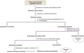 Extraction is one of the most frequently used separation techniques in organic chemistry. Analysis Of Alkaloids Indole Alkaloids Isoquinoline Alkaloids Tropane Alkaloids Abstract Europe Pmc