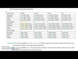 German Adjective Endings Chart Overview Youtube