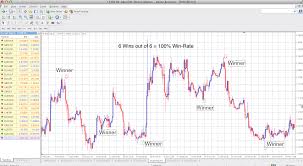 Binary Options Indicator Mt4 83 Win Rate Investoo Com