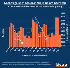 Für einen perfekten sitz kann die schultasche auf alle körpergrößen von 1. Schulranzen Das Ist Der Beste Zeitpunkt Fur Den Kauf Welt