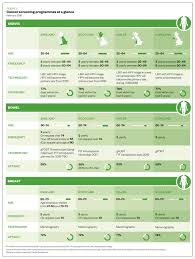 Identifying Patients With Suspected Cancer Red Flags And