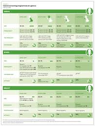 identifying patients with suspected cancer red flags and