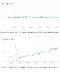 memory leak starting with node v11 0 0