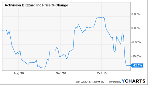 Activision Clearing The Noise Around The Recent Sell Off