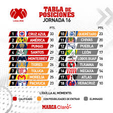 Participan automáticamente por el título de campeón de la liga mx en los torneos apertura 2021 y clausura 2022, los doce primeros clubes de la tabla general de clasificación de cada torneo al término de las 17 jornadas. Liga Mx Clausura 2021 Asi Queda La Tabla De Posiciones Tras La Jornada 16 Del Apertura 2018 De La Liga Mx Marca Claro Mexico