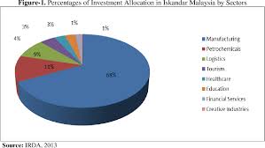 The department of statistics provides foreign direct investment in local currency. Pdf Foreign Direct Investment Affluences In Iskandar Malaysia Semantic Scholar