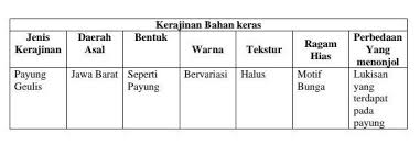 Kemasan dapat meningkatkan nilai citra sebuah produk b. Berikan Contoh Kerajinan Yang Terbuat Dari Kayu Bambu Rotan Masing Masing Berikan 4 Buah Jadi Brainly Co Id