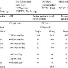 The calculator has been developed in accordance with the government's national calculation methodology for assessing water efficiency in new dwellings. Example Of A Drws Village Water Demand Calculation Download Table