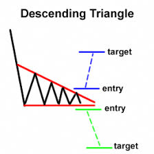 Forex Chart Pattern Descending Triangle Forex Thebasics