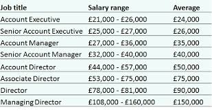 House manager average salary in united kingdom 2021. Pr Salary Survey Lifts Lid On Discrepancies Between Agency And In House Wages Pr Week